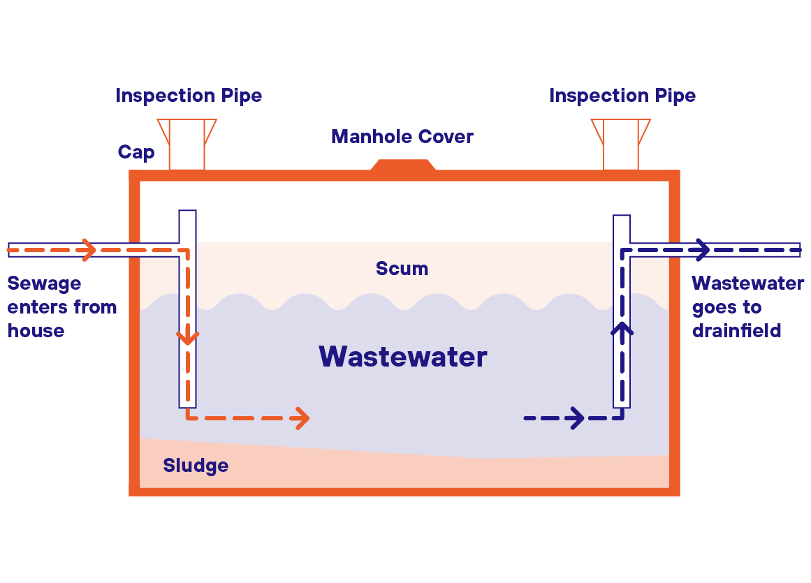 Foott-septic-tank