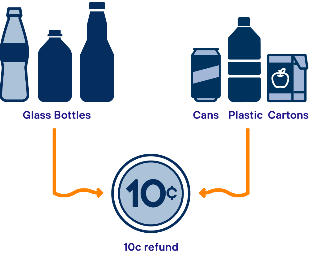 CDS 10c refund diagram